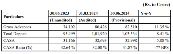 The South Indian Bank Ltd - Q1 FY2024-25 Business Updates